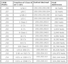 Subnet Mask Binary Chart Www Bedowntowndaytona Com