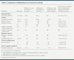 Insomnia Pharmacologic Therapy American Family Physician