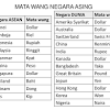 Tukaran wang asing, ringgit naik berbanding dolar as pada pembukaan, ringgit diniagakan pada 3.5775/5805 daripada 3.5920/5950 pada penutupan dagangan. 1