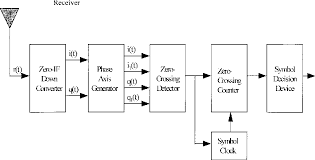 1) a lpf can be characterized in the frequency or time domain. Pdf Decision Feedback Postprocessor For Zero Crossing Digital Fm Demodulator Semantic Scholar