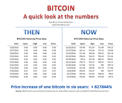 En el momento en que tuvo lugar la primera transacción de bitcoin, cuando laszlo hanyecz compró dos pizzas en jacksonville, florida, en 2010, el precio de la criptomoneda bitcoin era de solo 0,01 dólares. Bitcoin 2010 Price
