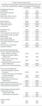 Berikut ini akan dijabarkan mengenai jenis laporan keuangan beserta contoh pada perusahaan manufaktur Contoh Soal Laporan Keuangan Perusahaan Manufaktur Lengkap Nusagates