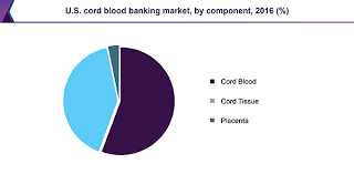These fees are currently $175 for cord blood and $175 for cord tissue and are subject to change. U S Cord Blood Banking Services Market Industry Report 2018 2025
