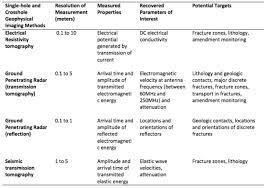 Geophysical Methods Enviro Wiki