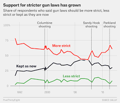 How Views On Gun Control Have Changed In The Last 30 Years