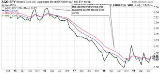 my current view of the s p 500 index september 2019