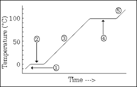 Chemteam Time Temperature Graph