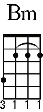 How To Play Moveable Chords On Your Ukulele Dummies