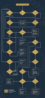 Should I Get An Mba? | Lucidchart Blog