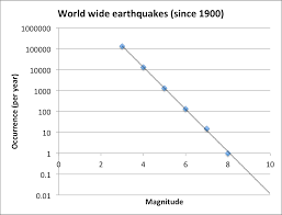 Richter set up a magnitude scale of earthquakes as the. Are Richter Magnitude 10 Earthquakes Possible Earth Science Stack Exchange