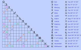 Birth Chart Che Guevara Taurus Zodiac Sign Astrology