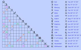 Birth Chart Che Guevara Taurus Zodiac Sign Astrology