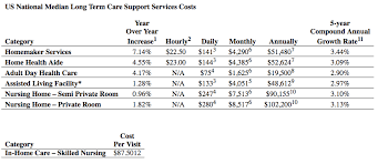 Maybe you would like to learn more about one of these? Monthly Assisted Living Costs Surpass 4 000 Senior Housing News