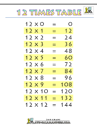 The printable multiplication chart is quite famous in modern times, as this chart facilitates the online learning of the table for the students. Times Tables Charts Up To 12 Times Table Multiplication Chart Times Table Chart Times Tables