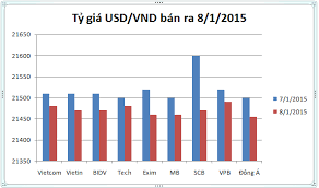 Usd To Vnd Convert Compare Save Best Exchange Rates