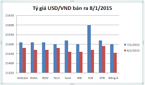 usd to vnd convert compare save best exchange rates