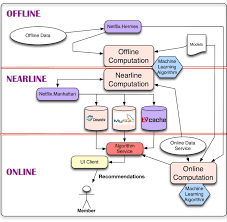 System Architectures For Personalization And Recommendation System Architecture Machine Learning Data Services
