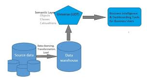 App data universe property sales. Sap Universe Designer Quick Guide Tutorialspoint