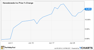 Why Hanesbrands Stock Gained 16 In June The Motley Fool