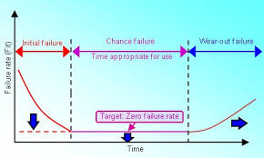 Bathtub curve in hardware and software production: Reliability Of Electronic Components Chapter 1 What Is A Reliability Test Electronic Components Murata Manufacturing Co Ltd