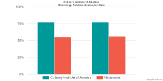 Culinary Institute Of America Graduation Rate Retention Rate
