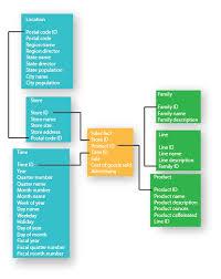 We call it the information schema. Data Warehouse What Is Snowflake Schema Javatpoint