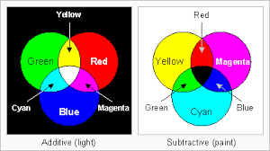 What are additive primary colors? Are Red Yellow And Blue Primary Colors Edn
