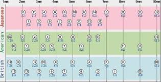 Knitting Needle Size Conversion Chart Us Vs Uk Vs Japanese