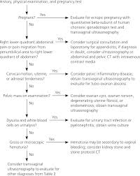 How to prevent sharp pain in lower left abdomen. Evaluation Of Acute Pelvic Pain In Women American Family Physician