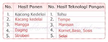 Kunci jawaban buku tematik tema 7 kelas 3 sd subtema 1: Kunci Jawaban Buku Siswa Kelas 3 Tema 7 Halaman 23 28 Jawaban Soal Tematik