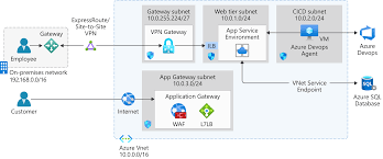 Optimise performance with azure web application firewall deployed with azure front door. Securely Managed Web Applications Azure Example Scenarios Microsoft Docs