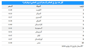 آخر انخفاض في أسعار الوقود. Ø¬Ø±ÙŠØ¯Ø© Ø§Ù„Ø¨Ù„Ø§Ø¯ Ø£Ø³Ø¹Ø§Ø± Ø§Ù„Ø¨Ù†Ø²ÙŠÙ† Ø¨Ø§Ù„Ø¨Ø­Ø±ÙŠÙ† Ø§Ù„Ø£Ø±Ø®Øµ Ø¹Ø§Ù„Ù…ÙŠ Ø§