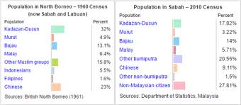 Pdf gestational diabetes from a to z. Demographics Of Sabah Wikipedia