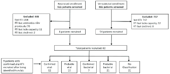 Recruitment Flowchart Rti Respiratory Tract Infection