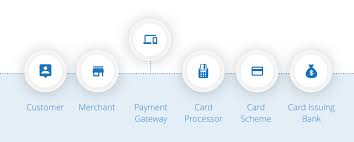 Maybe you would like to learn more about one of these? What Are Card Payment Processing Fees Cardswitcher
