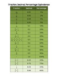 Fraction Decimal Percent Equivalence Math Notebook Anchor Chart