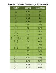 fraction decimal percent equivalence math notebook anchor chart