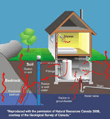 The unfinished basement radon level was slightly above 4 pci/l, the first floor was lower at just above 2 pci.l and one of the second floor bedrooms higher radon levels discovered by testing on upper levels may indicate the need for radon mitigation or reducing the radon that was not recommended. Guide For Radon Measurements In Residential Dwellings Homes Canada Ca