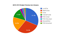 The Ann Arbor Chronicle Aata 2012 Budget Will Include Deficit