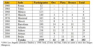 Descubre la mejor forma de comprar online. Cuba Sus Medallas Olimpicas