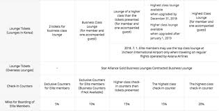 Asiana Airlines Asiana Club Loyalty Program Review 2019