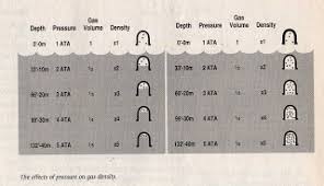 The Scuba Expert Lets Get Wet Boyles Law How Depth