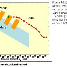 Estimate Of Venus Seismic Activity 7 Included On This Chart