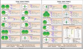 Tsql Join Types Poster Version 4 Steve Stedman