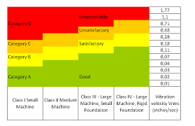 centrifugal pumps vibration limits for centrifugal pumps