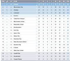All the upcoming premier league football fixtures and results in the 2019/20 season. Look Away Now Arsenal Fans Here Is What The Premier League Table Looked Like On This Day One Year Ago B R Football Scoopnest