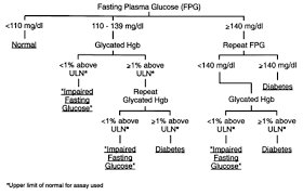 Diagnosis Classification