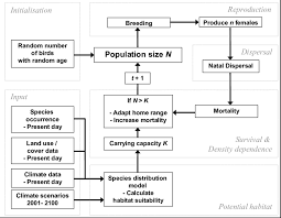 2 simplified flow chart of habitat based spatially