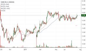 Svmk Stock Price And Chart Nasdaq Svmk Tradingview