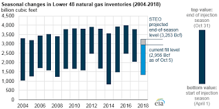 Natural Gas Storage Likely To Enter Winter At Lowest Levels